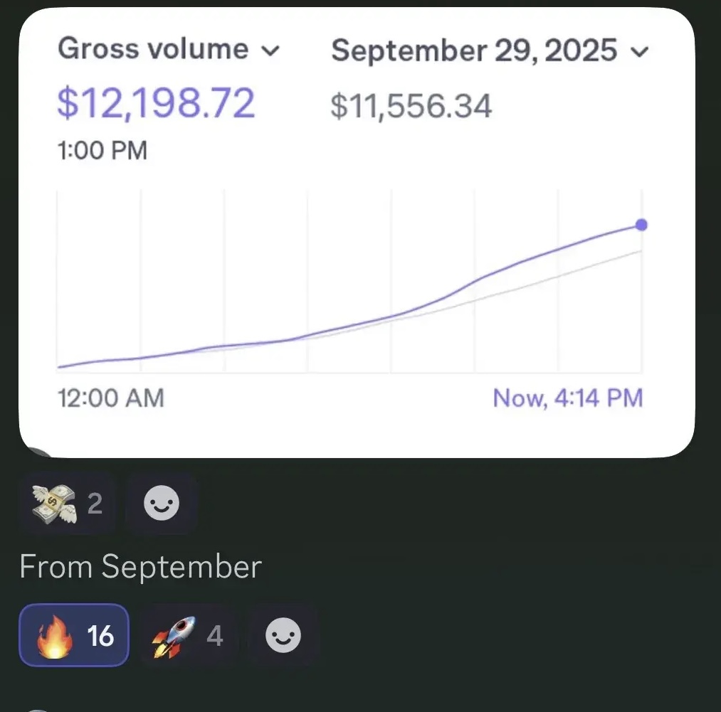 Student dashboard showing $12,198.72 in gross volume in a single day